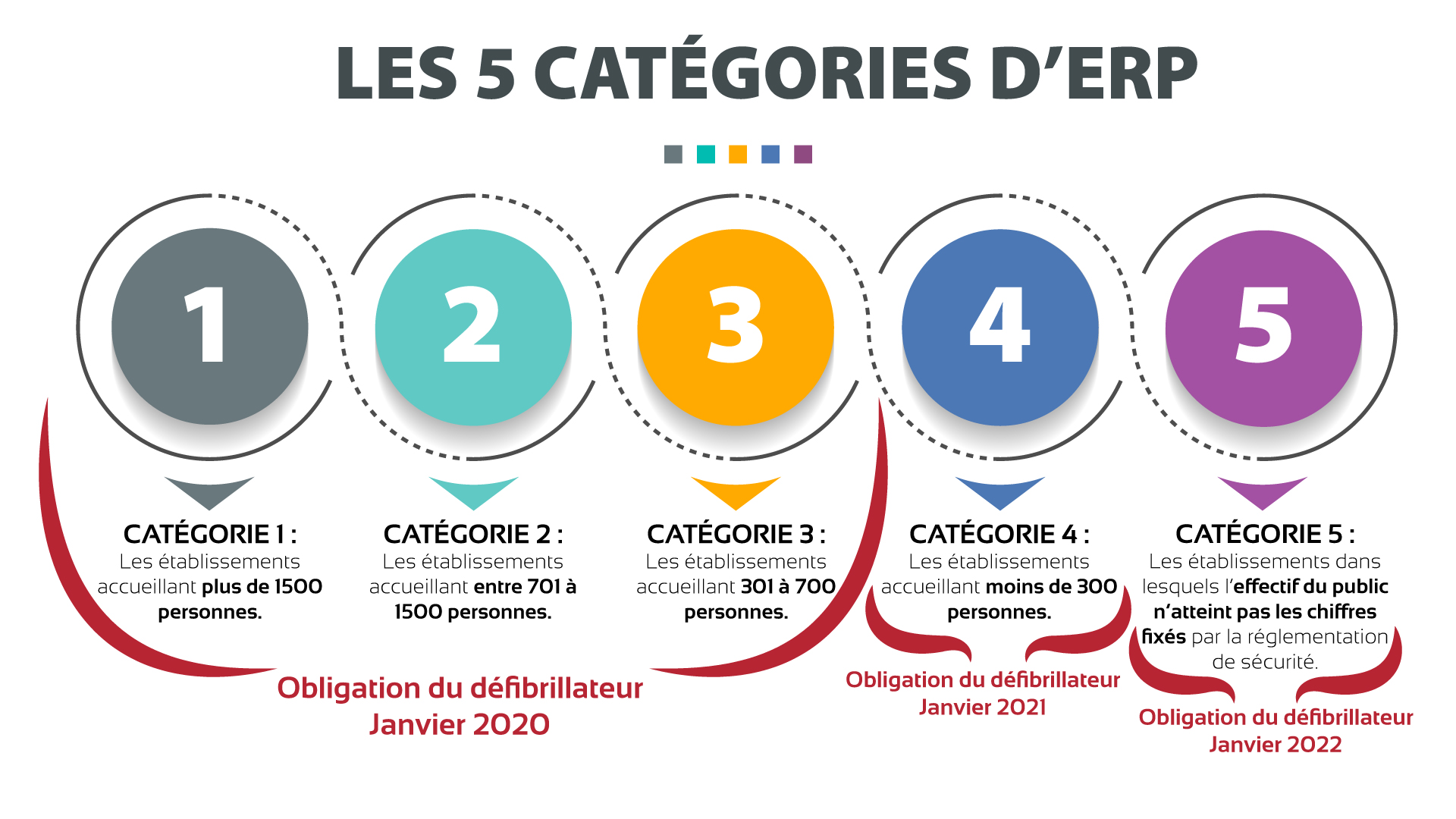 L'obligation de défibrillateurs dans les ERP mise en place progressivement entre 2020 et 2022